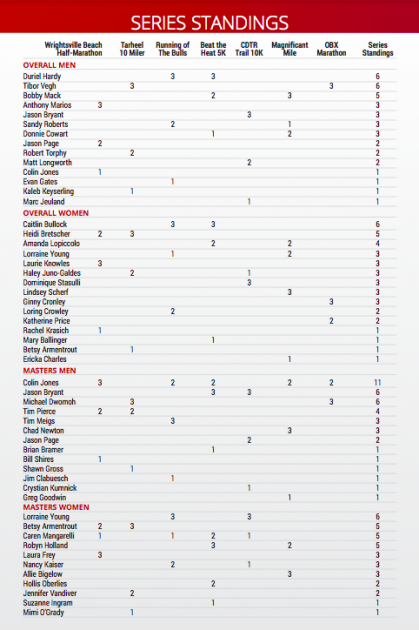 NCUSATF Series Standings Dec 2014