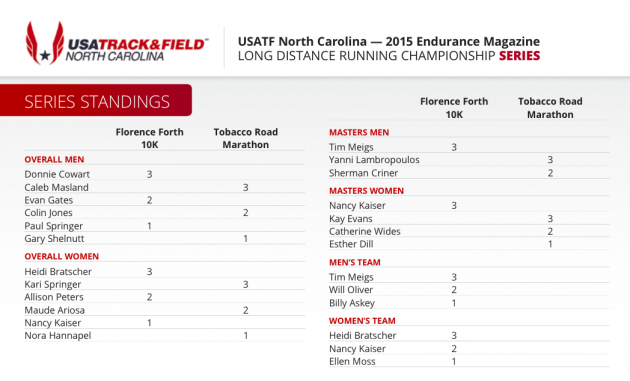 USATFLongDistanceChampionshipStandings