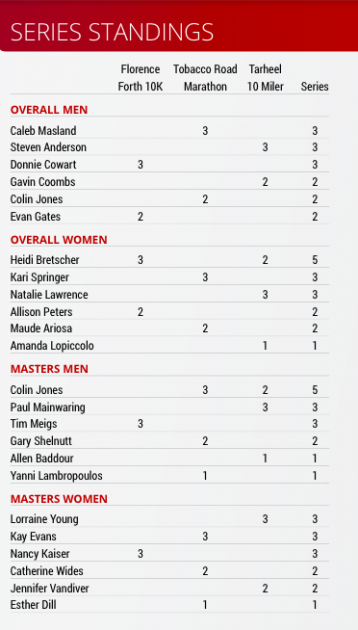 USATF-NC Series Standings