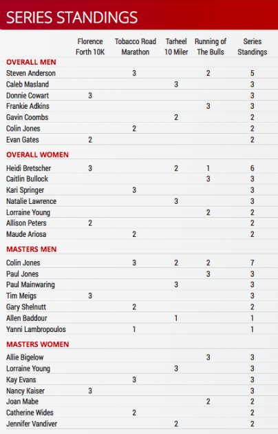 USATF-NC Series Standings