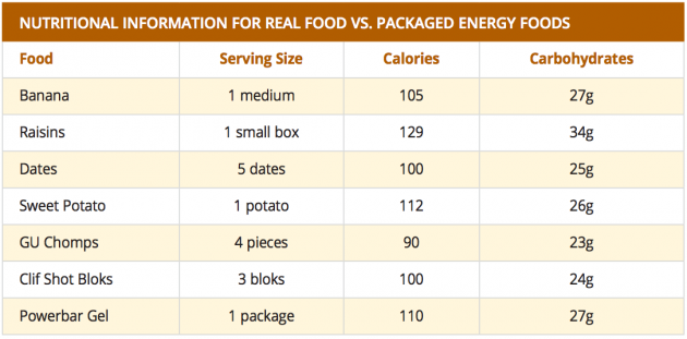 Real Food vs Package Food