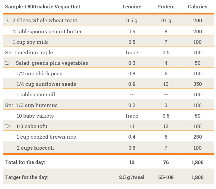 vegan protein chart